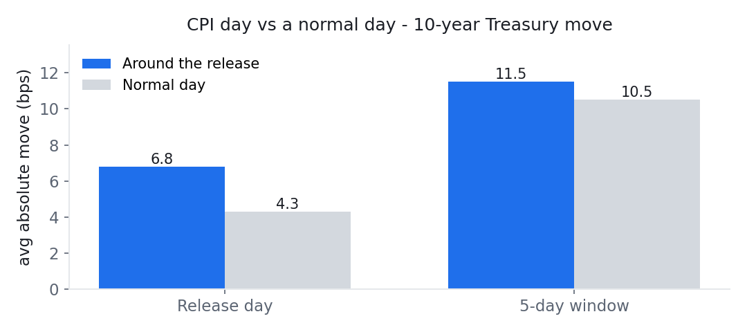 Bar chart: the 10-year Treasury's average absolute move is 6.8 basis points on CPI release days versus 4.3 on normal days; over 5-day windows the gap fades to 11.5 versus 10.5.