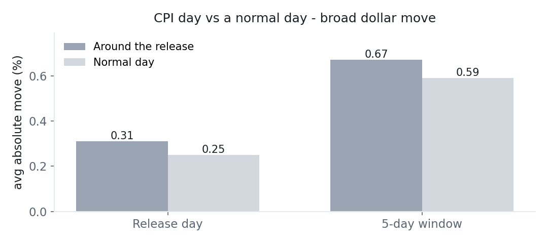 Bar chart: the broad dollar's average absolute move is 0.31 percent on CPI release days versus 0.25 percent on normal days — a modest, borderline gap; 5-day windows show 0.67 versus 0.59.