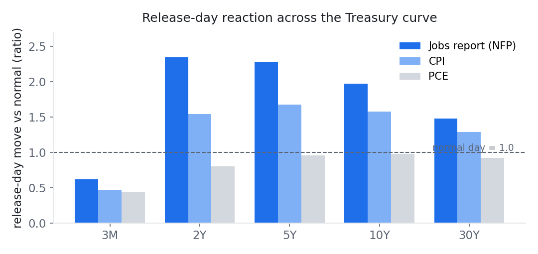 Grouped bar chart of release-day move ratios across Treasury maturities: the jobs report peaks at 2.35 times normal at the 2-year, CPI at 1.68 times at the 5-year, while PCE stays below normal at every maturity; the 3-month bill is calm for all three.
