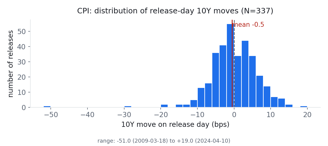 Histogram of 10Y moves on CPI release days across 337 releases since 2000. The distribution is centred close to zero: mean -0.5 bps, median -1.0, split 149 up, 174 down, 14 unchanged.