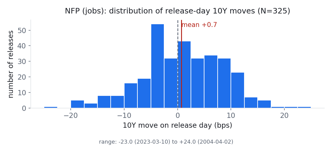 Histogram of 10Y moves on NFP (jobs) release days across 325 releases since 2000. The distribution is centred close to zero: mean +0.7 bps, median +1.0, split 168 up, 146 down, 11 unchanged.