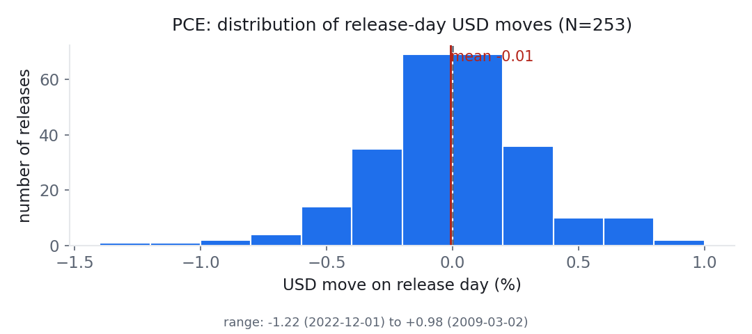 Histogram of USD moves on PCE release days across 253 releases since 2000. The distribution is centred close to zero: mean -0.01 %, median +0.00, split 123 up, 126 down, 4 unchanged.