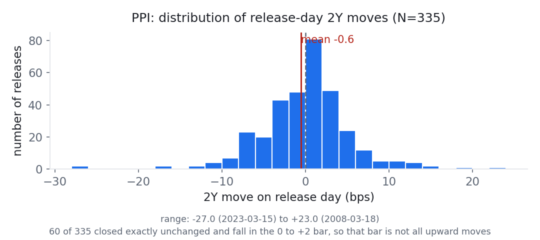 Histogram of 2Y moves on PPI release days across 335 releases since 2000. The distribution is centred close to zero: mean -0.6 bps, median +0.0, split 124 up, 151 down, 60 unchanged.