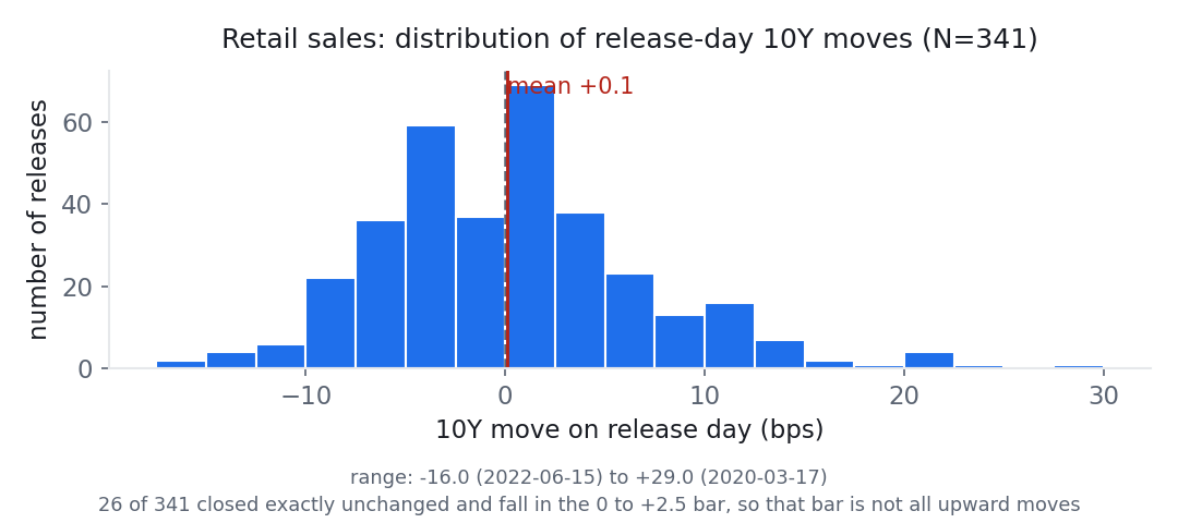 Histogram of 10Y moves on Retail sales release days across 341 releases since 2000. The distribution is centred close to zero: mean +0.1 bps, median +0.0, split 149 up, 166 down, 26 unchanged.