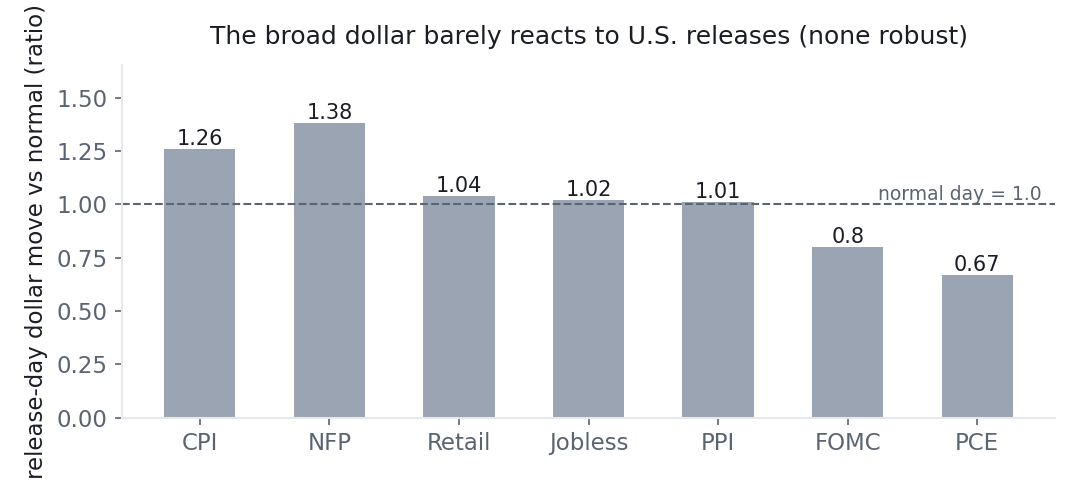 Bar chart of the broad dollar's release-day move ratio for seven releases: the jobs report 1.38 and CPI 1.26 are the largest but not robust; PCE is the quietest at 0.67; none clear the multiple-testing bar.