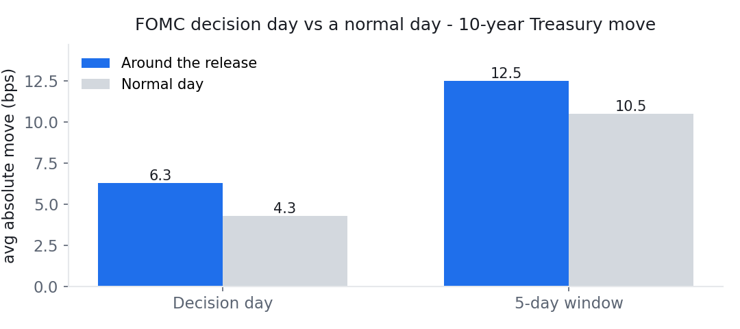 Bar chart: the 10-year Treasury's average absolute move is 6.3 basis points on FOMC decision days versus 4.3 on normal days; over 5-day windows the gap fades to 12.5 versus 10.5.