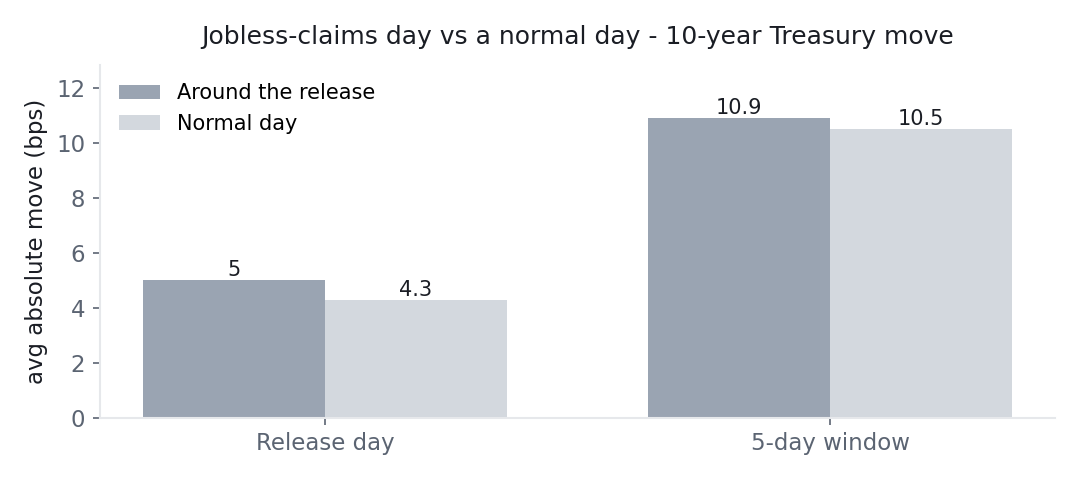 Bar chart: the 10-year Treasury's average absolute move is 5.0 basis points on jobless-claims days versus 4.3 on normal days — not significant; 5-day windows are essentially normal, 10.9 versus 10.5.