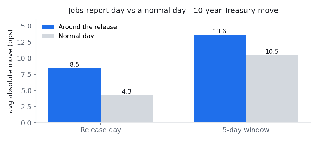 Bar chart: the 10-year Treasury's average absolute move is 8.5 basis points on jobs-report days versus 4.3 on normal days; over 5-day windows the gap fades to 13.6 versus 10.5.