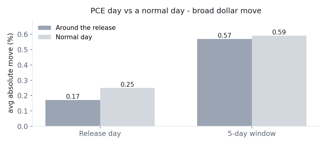 Bar chart: the broad dollar's average absolute move is 0.17 percent on PCE release days versus 0.25 percent on normal days — quieter than normal; 5-day windows are also in line with normal.
