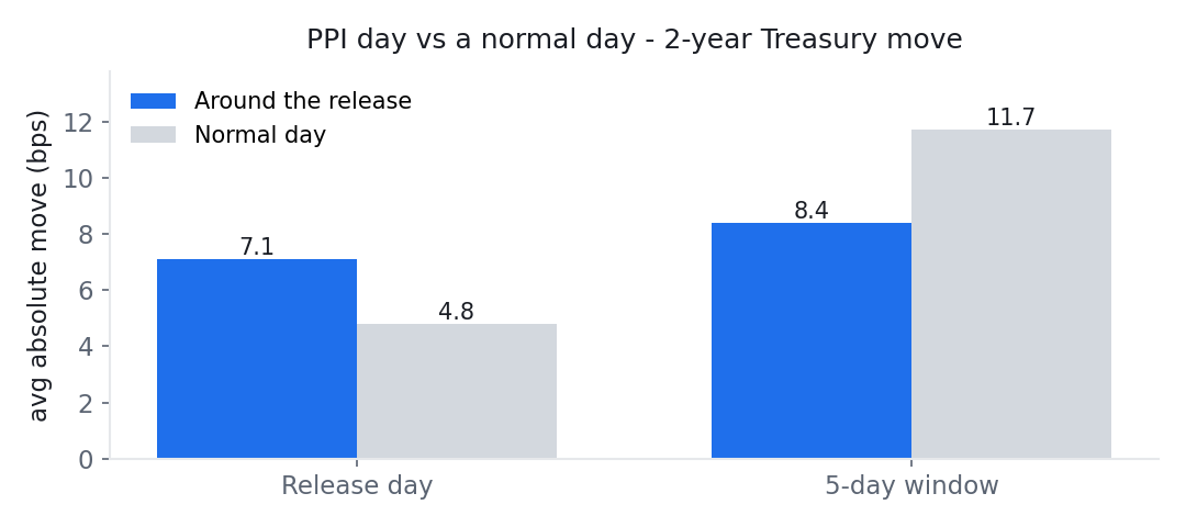 Bar chart: the 2-year Treasury's average absolute move is 7.1 basis points on PPI release days versus 4.8 on normal days; over 5-day windows it is actually smaller than normal, 8.4 versus 11.7.