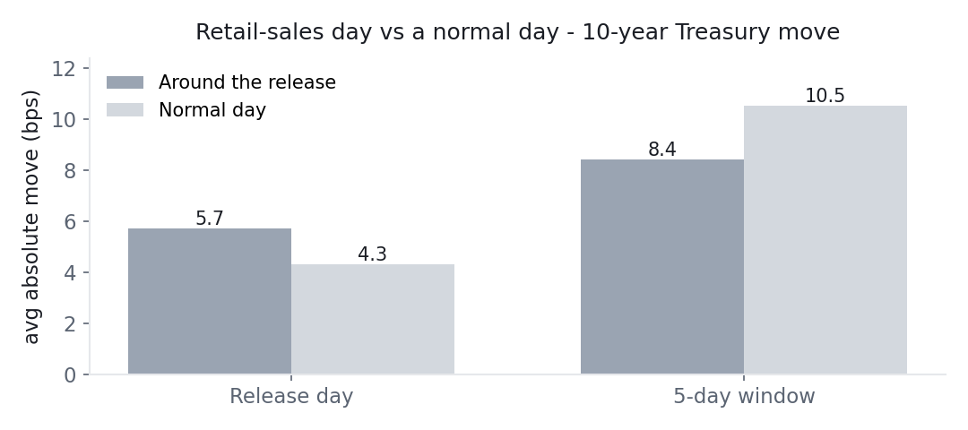 Bar chart: the 10-year Treasury's average absolute move is 5.7 basis points on retail-sales days versus 4.3 on normal days — a borderline gap; over 5-day windows it is smaller than normal, 8.4 versus 10.5.