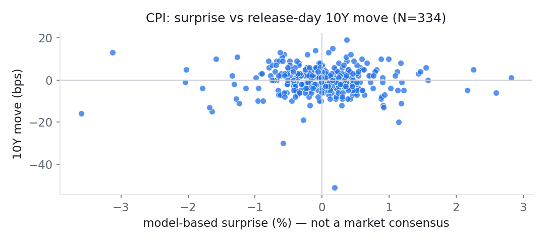 Scatter plot of model-based surprise against the 10Y move on the day, for 334 CPI releases since 2000. The points form a shapeless cloud around the origin; the correlation is -0.006.