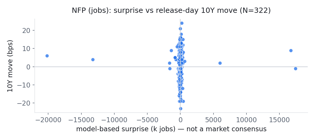 Scatter plot of model-based surprise against the 10Y move on the day, for 322 NFP (jobs) releases since 2000. The points form a shapeless cloud around the origin; the correlation is -0.002.