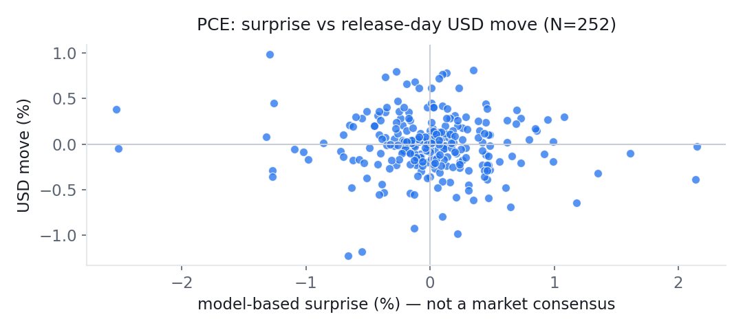 Scatter plot of model-based surprise against the USD move on the day, for 252 PCE releases since 2000. The points form a shapeless cloud around the origin; the correlation is -0.089.