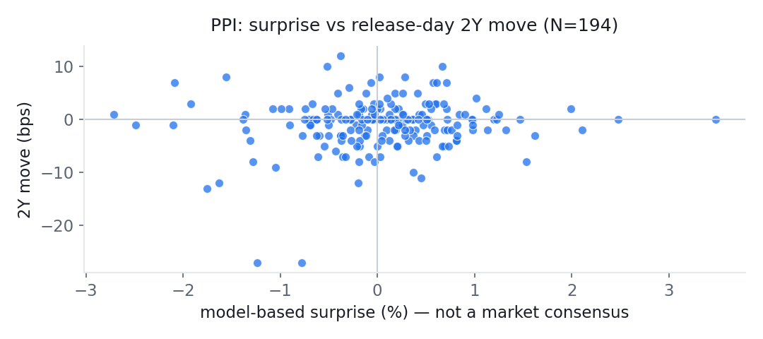 Scatter plot of model-based surprise against the 2Y move on the day, for 194 PPI releases since 2000. The points form a shapeless cloud around the origin; the correlation is +0.106.