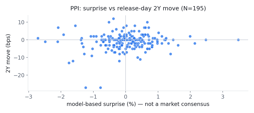 Scatter plot of model-based surprise against the 2Y move on the day, for 195 PPI releases since 2000. The points form a shapeless cloud around the origin; the correlation is +0.112.