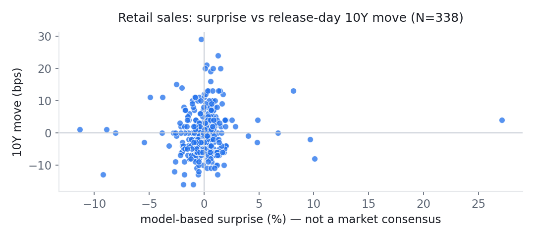 Scatter plot of model-based surprise against the 10Y move on the day, for 338 Retail sales releases since 2000. The points form a shapeless cloud around the origin; the correlation is +0.083.
